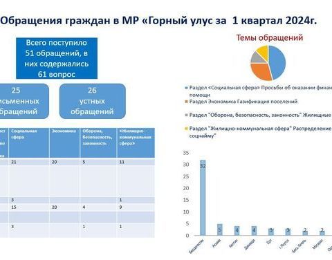 Информация  о ходе рассмотрения обращений граждан  в Администрации МР «Горный улус»
